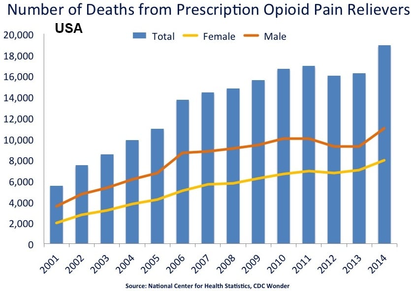 US_timeline._Prescription_opioid_pain_reliever_deaths