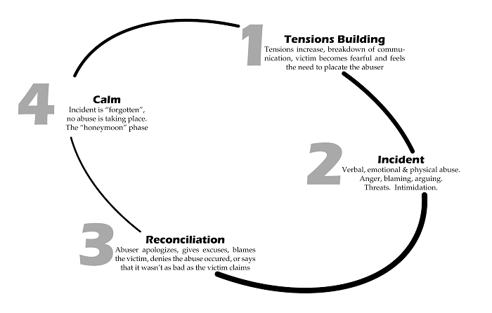 the Cycle of Abuse